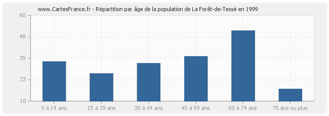 Répartition par âge de la population de La Forêt-de-Tessé en 1999
